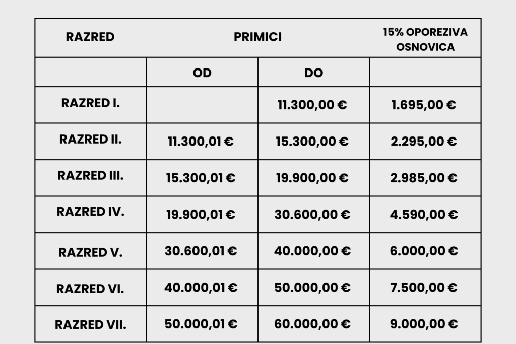 oporezive-osnovice-paušalni-obrtnici