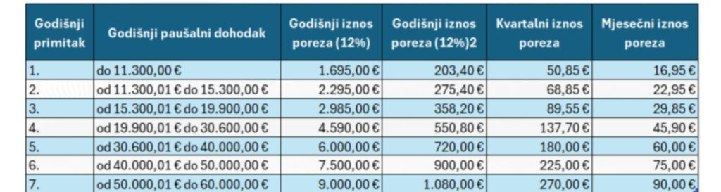 7-poreznih-razreda-paušalni-obrt