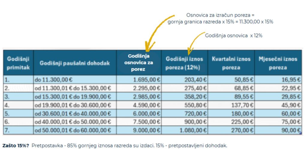 7 poreznih razreda u paušalnom obrtu