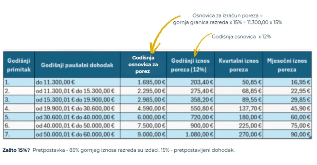 7 poreznih razreda u paušalnom obrtu
