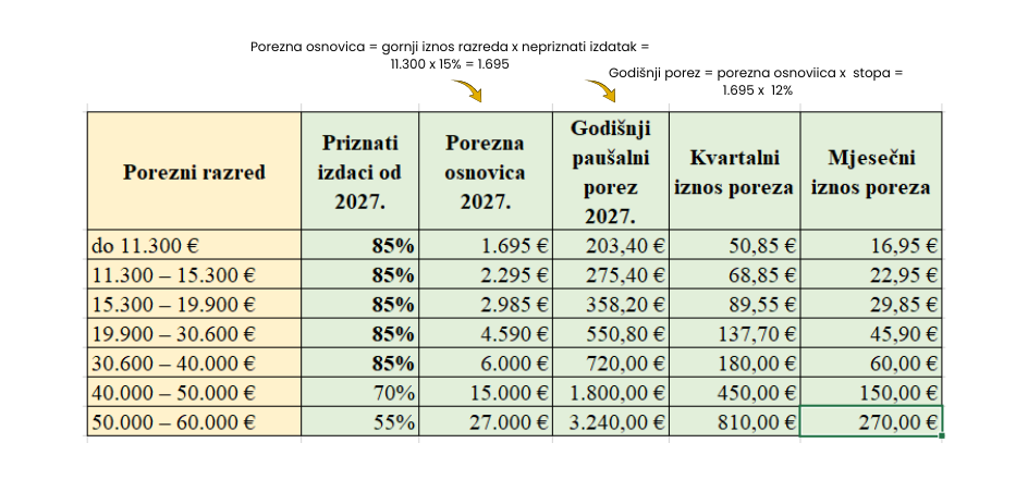 7 poreznih razreda u pausalnom obrtu 2027.