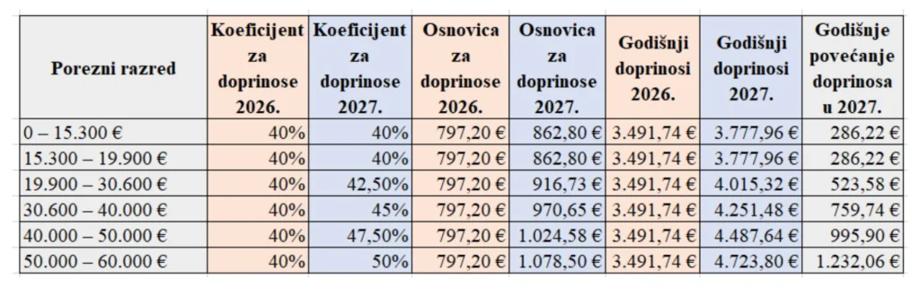Povecanje doprinosa u pausalnom obrtu 2027.