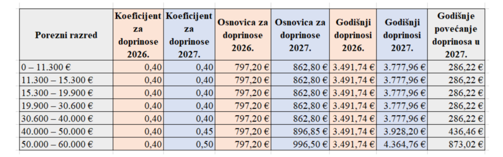 Povecanje doprinosa u pausalnom obrtu 2027. - obrt samostalno (1)