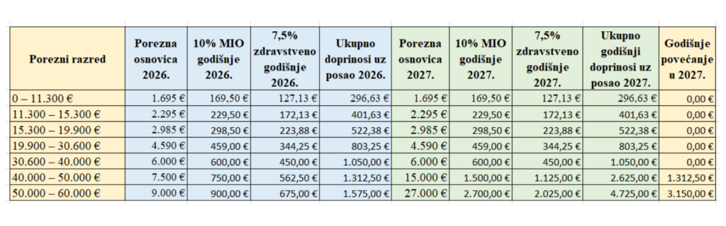 Povecanje doprinosa u pausalnom obrtu 2027. - obrt uz posao (1)