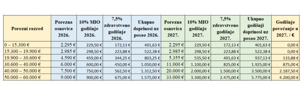 Povecanje doprinosa u pausalnom obrtu 2027. - obrt uz posao