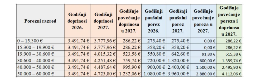 Povecanje poreza i doprinosa u pausalnom obrtu 2027.