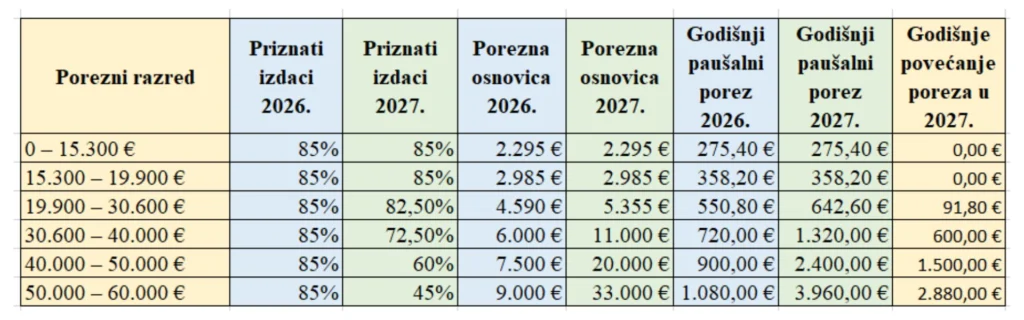 Povecanje poreza u pausalnom obrtu 2027.