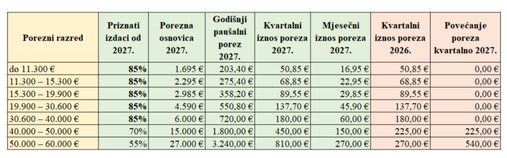 Povecanje poreza u pausalnom obrtu 2027.