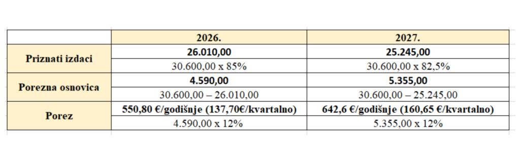 Povecanje poreza u pausalnom obrtu 2027. priznati izdaci