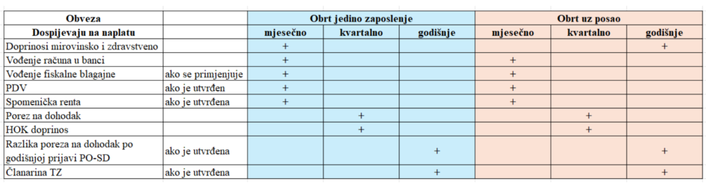 Pregled obveza i rokova kad dospijevaju - paušalni obrt