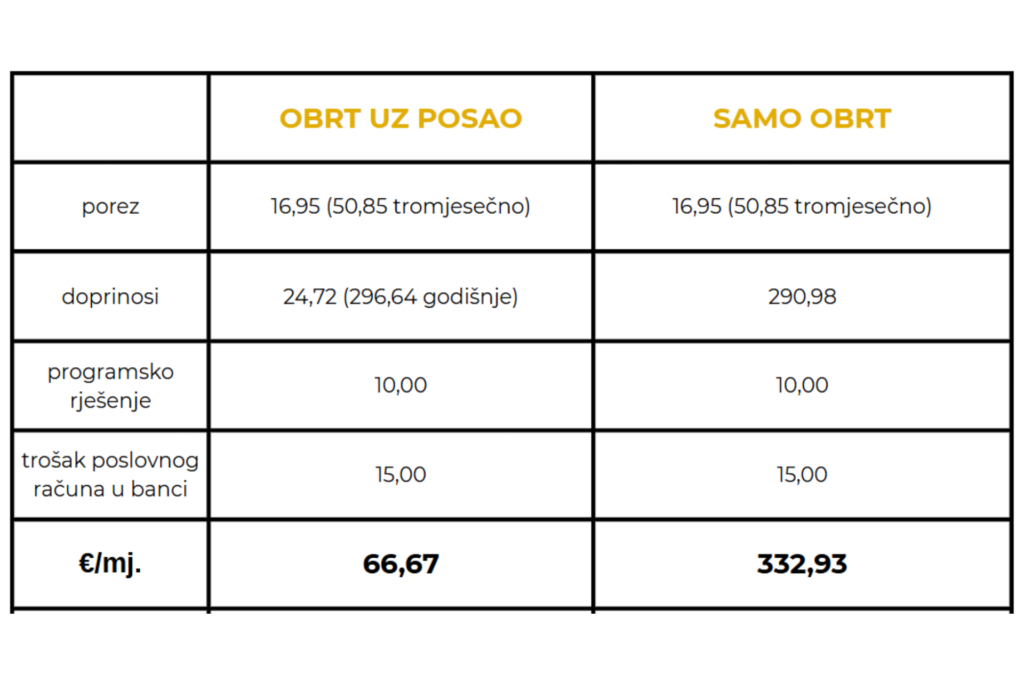 Troškovi vođenja obrt uz radni odnos ili samostalno 2026.