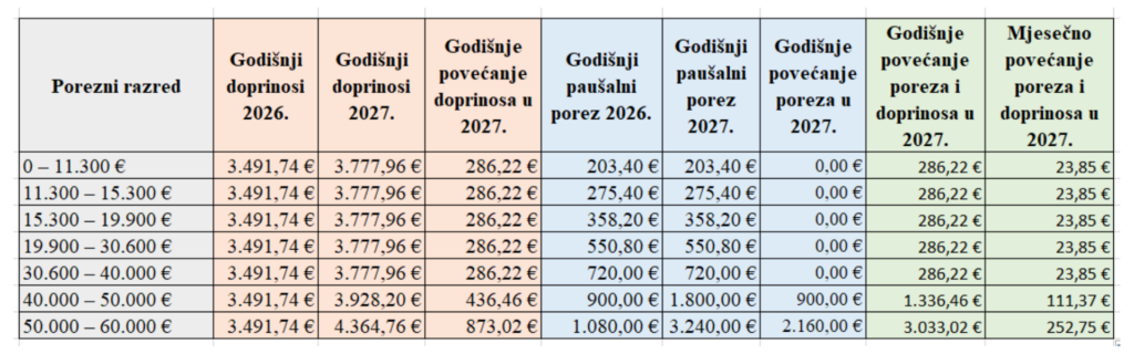 Ukupno povecanje poreza i doprinosa u pausalnom obrtu 2027.